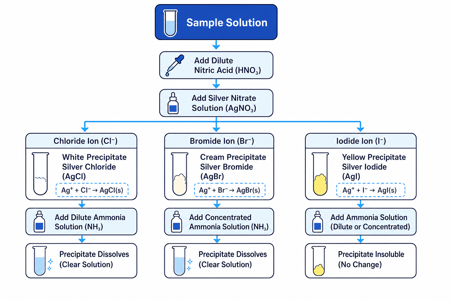 Flow diagram for testing chloride, bromide and iodide ions using dilute nitric acid, silver nitrate and ammonia