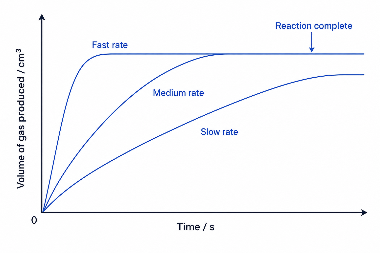 Rate of reaction graph