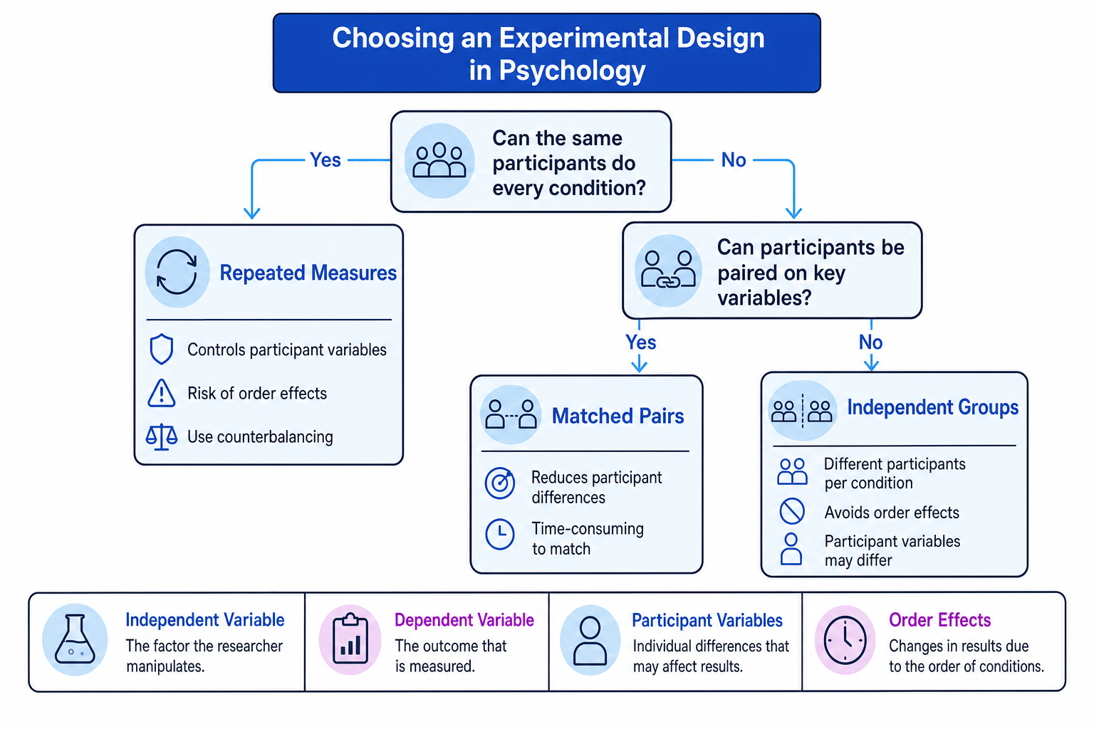 Experimental design decision tree