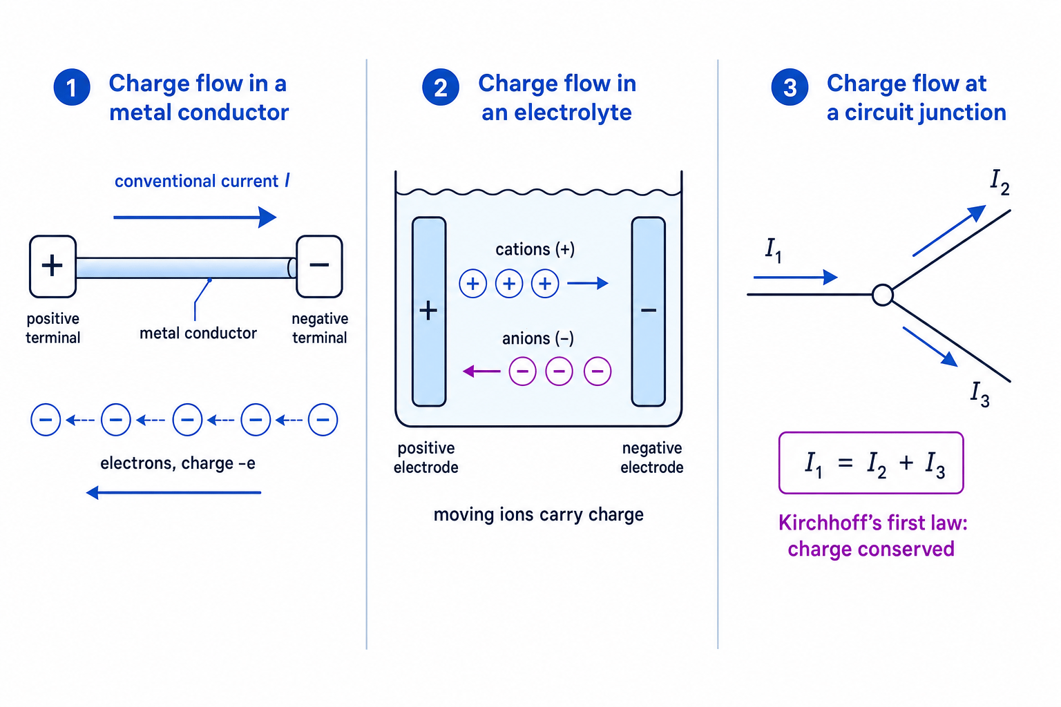 Charge flow in a metal conductor, an electrolyte, and at a circuit junction