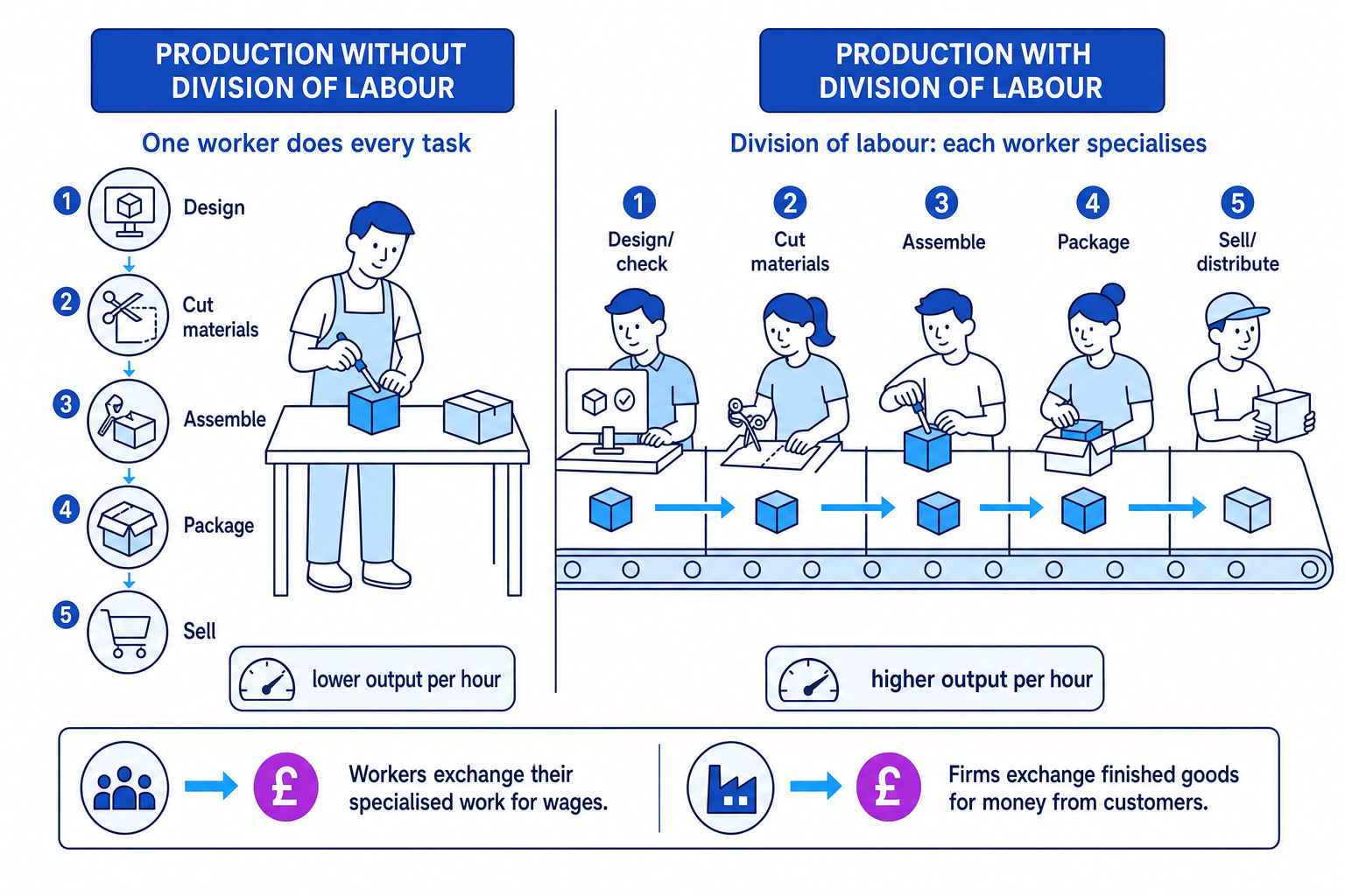 Diagram comparing one worker doing every production task with an assembly line where each worker specialises in one task