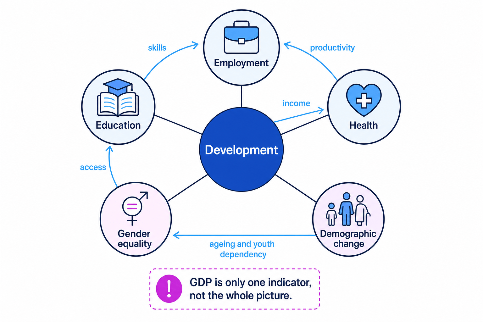 Diagram showing development linked to employment, education, health, demographic change and gender equality