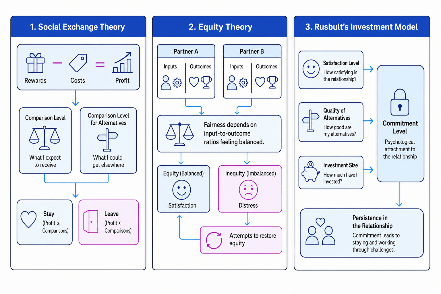 Comparison diagram of social exchange theory, equity theory and Rusbult's investment model