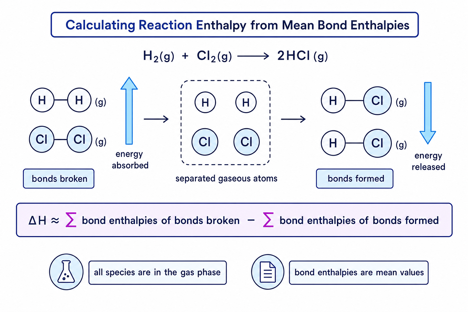 Schematic showing bond breaking absorbs energy, bond forming releases energy, and ΔH is bonds broken minus bonds formed