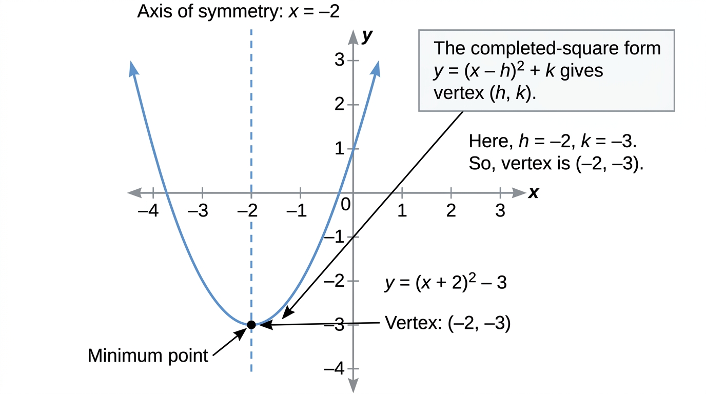 Graph of the parabola y = (x + 2)^2 - 3, labelled with vertex (-2, -3) and axis of symmetry x = -2
