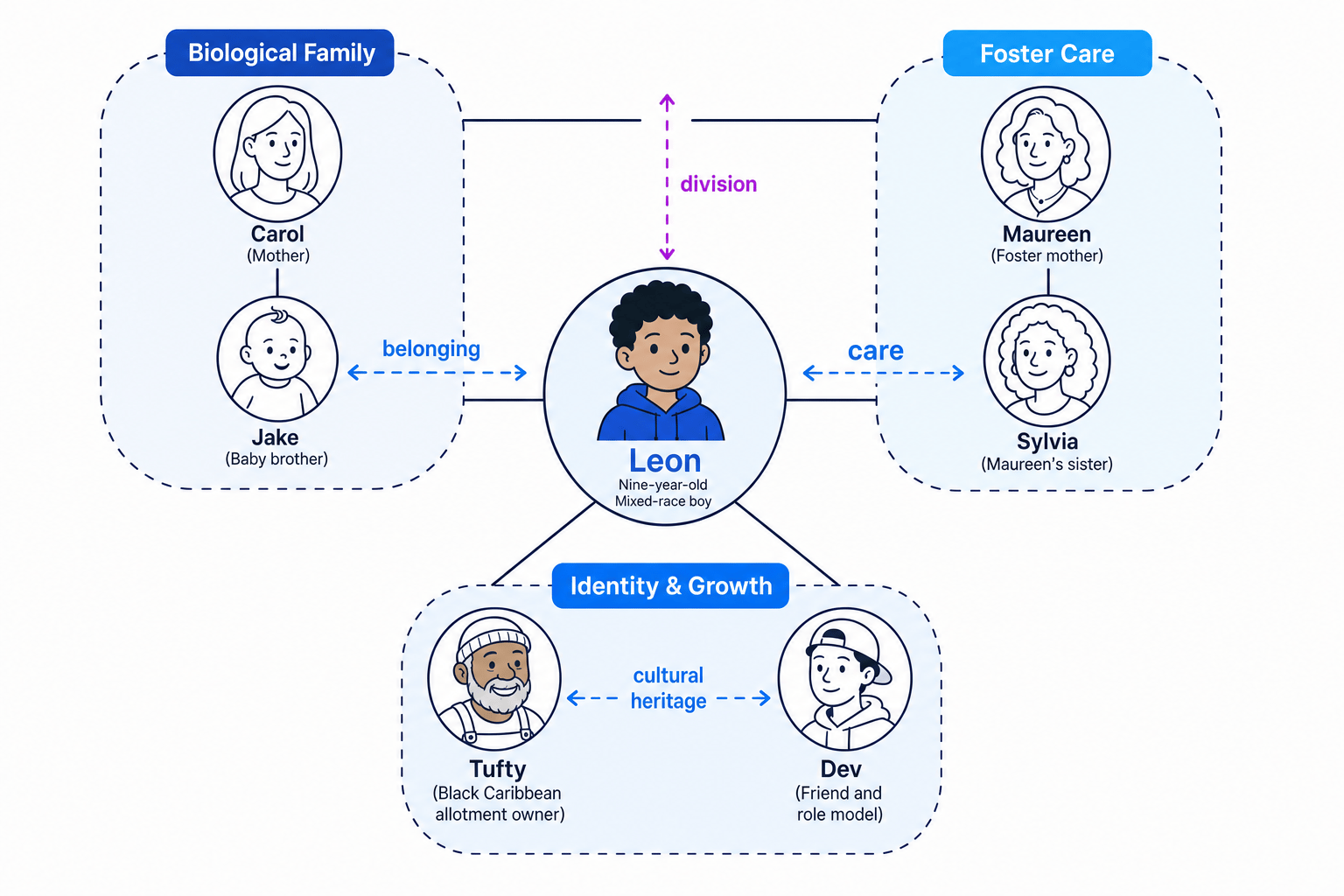 My Name is Leon Character Map
