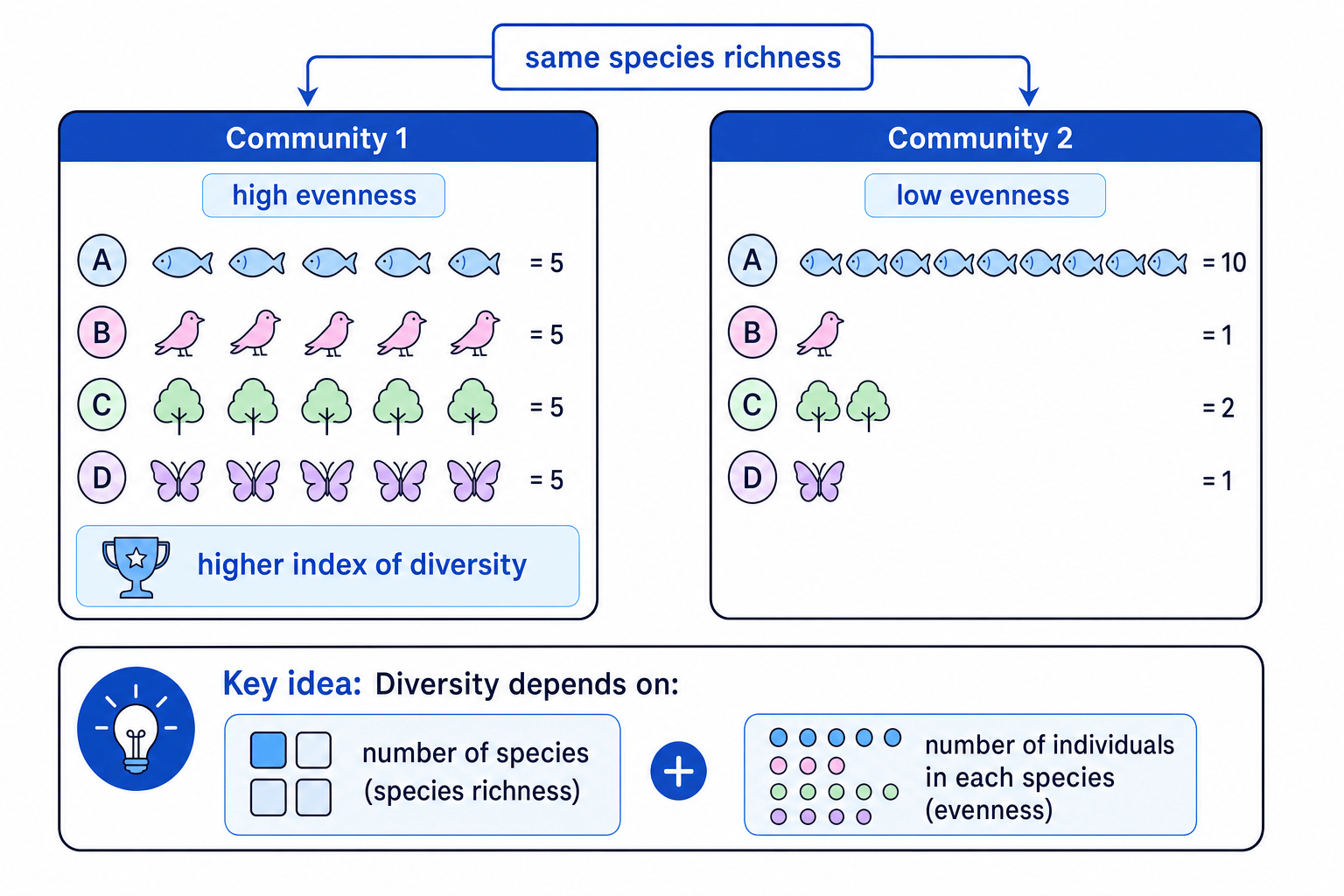 Two communities with the same species richness but different evenness and different diversity