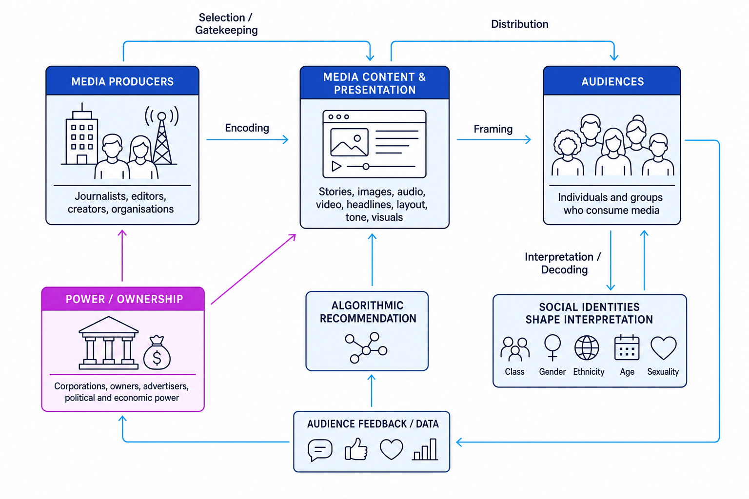 Diagram showing how media producers, content and presentation, audiences, power, algorithms and social identities interact