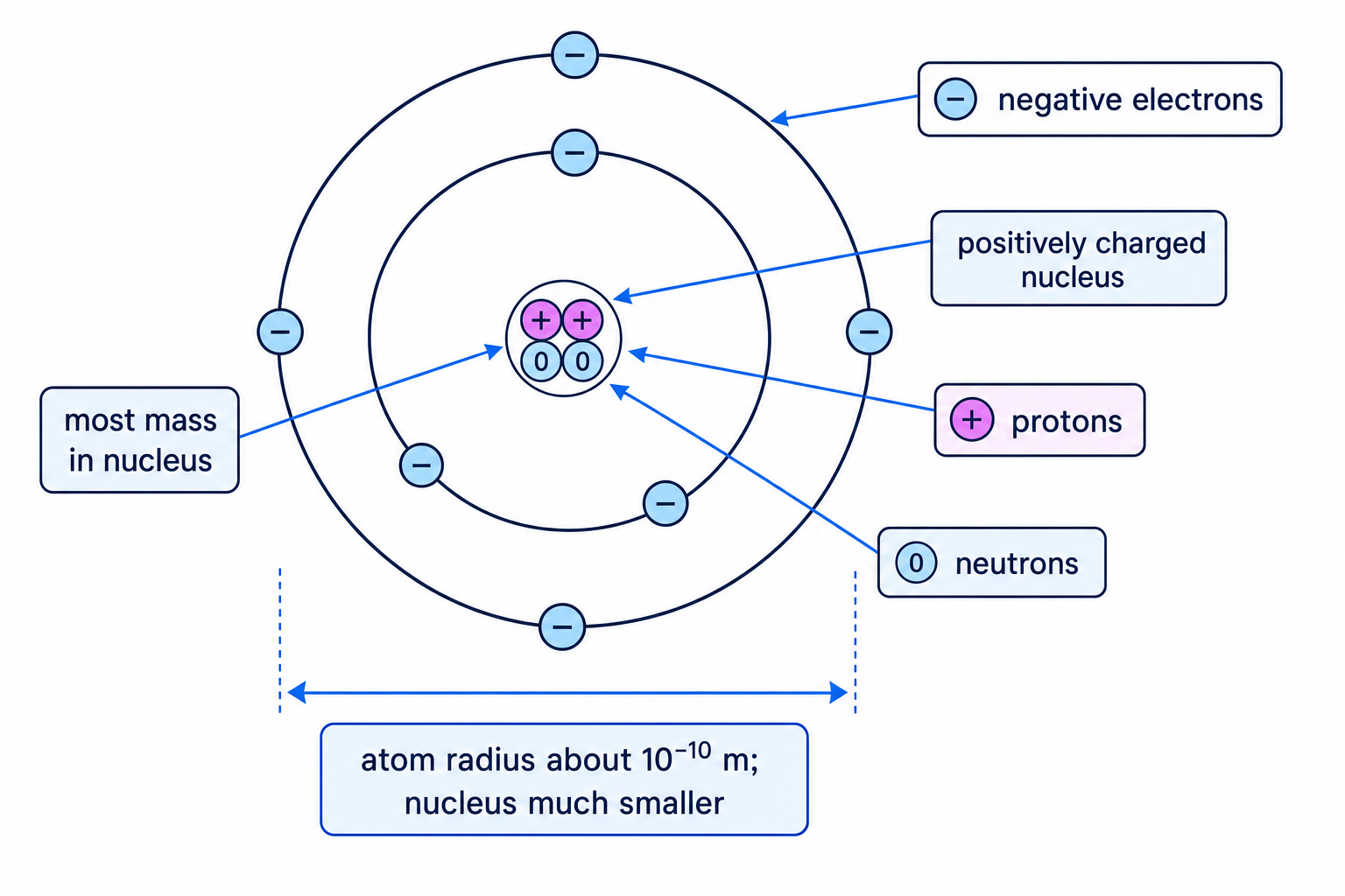 Labelled atom showing protons, neutrons, electrons, the nucleus, and the scale of the atom