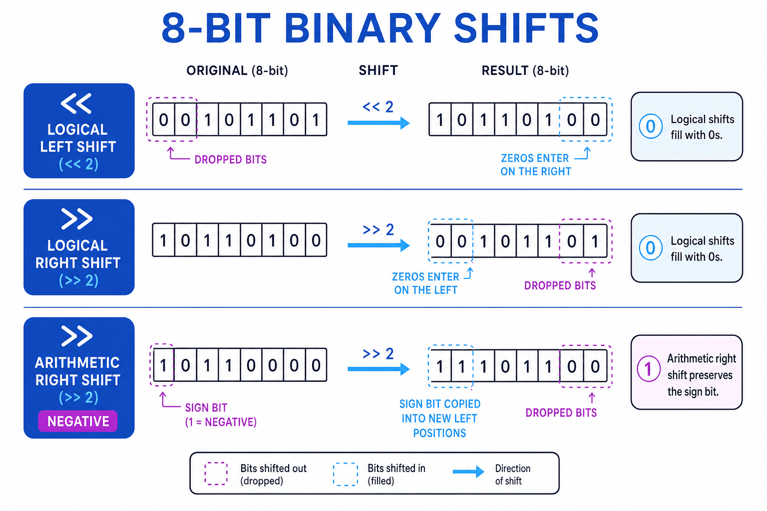 Logical and arithmetic 8-bit binary shifts