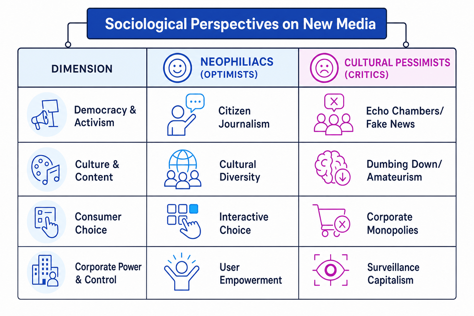 Sociological Perspectives on New Media