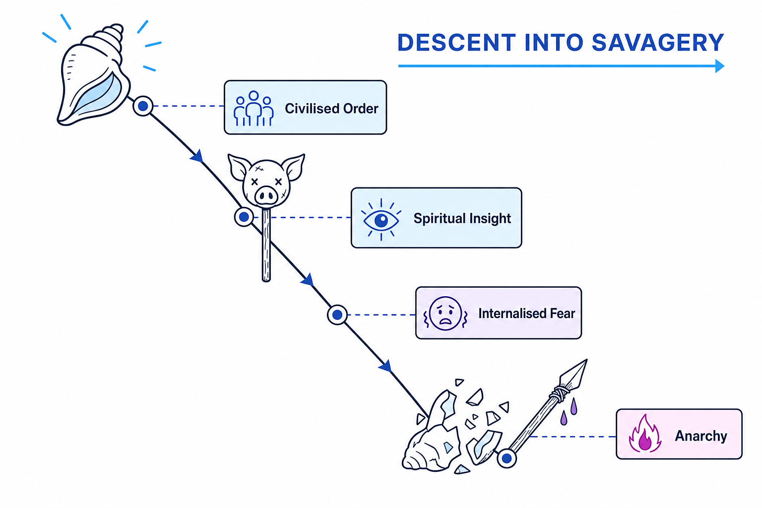 Descent into Savagery Diagram