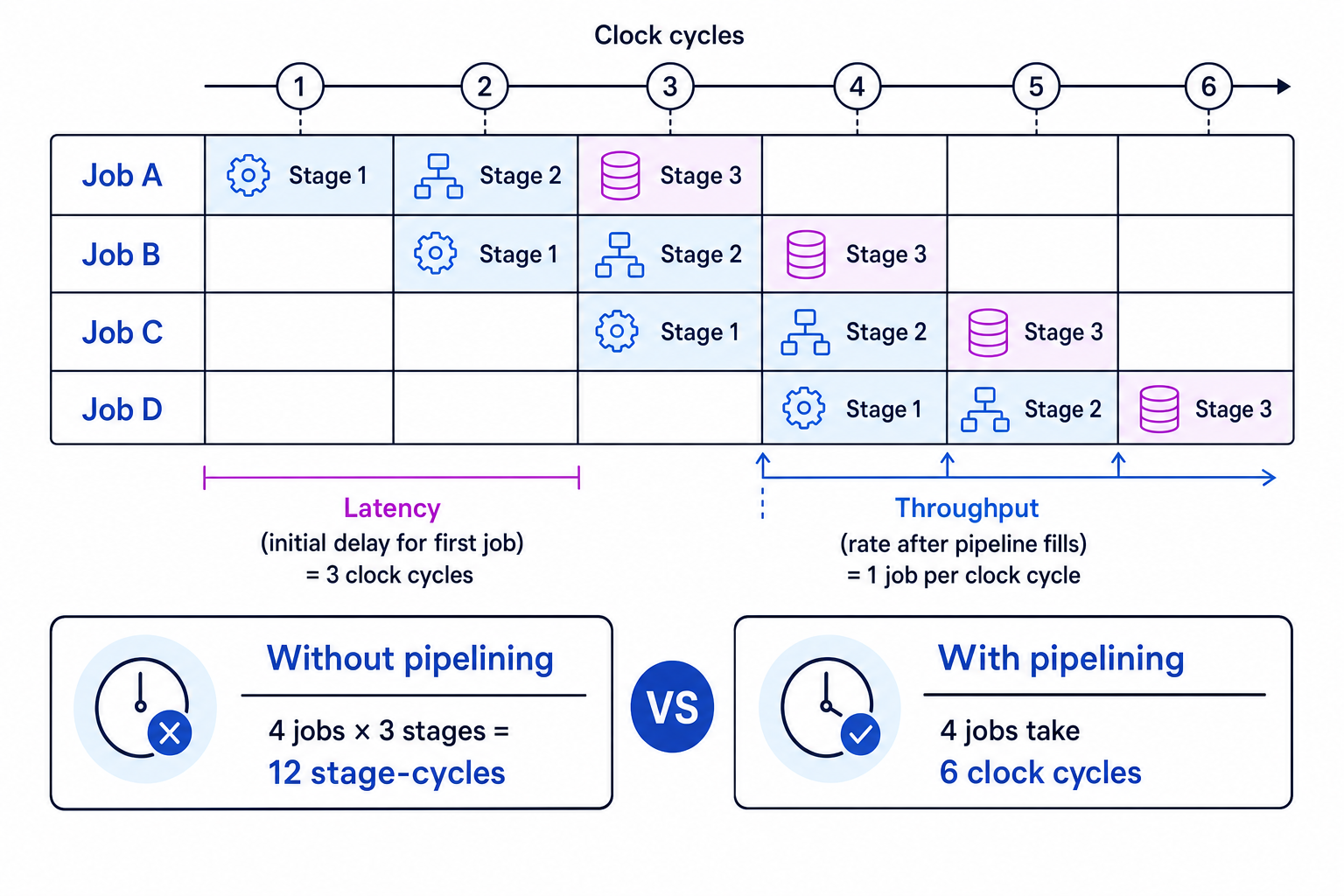 Pipeline timing grid showing four jobs moving through three stages over six clock cycles