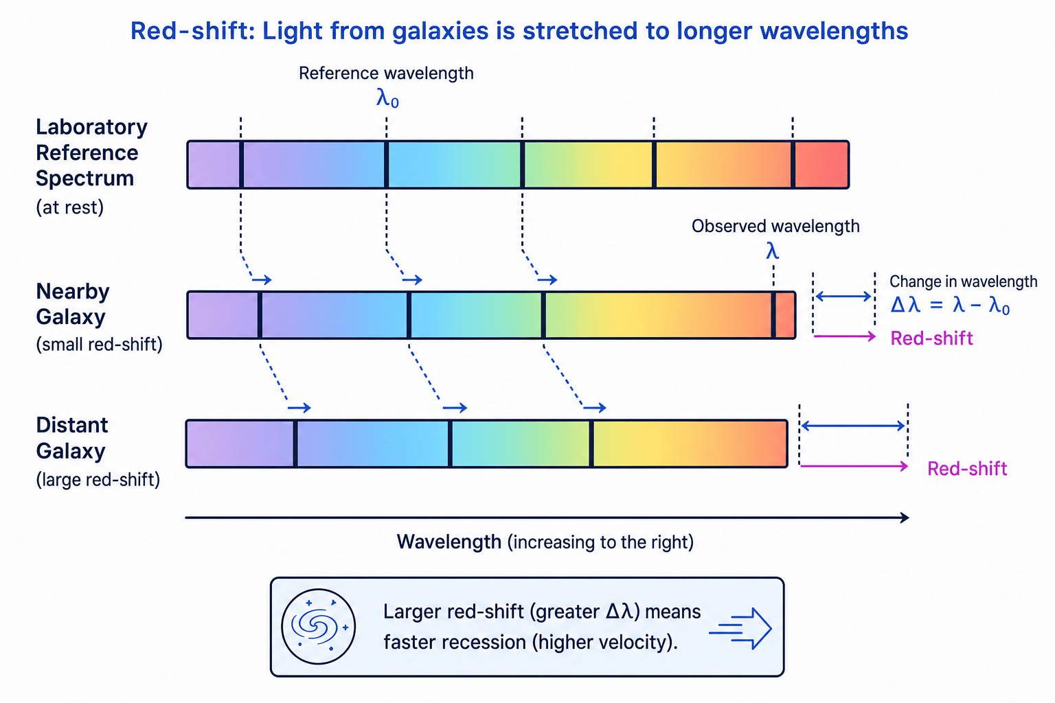 Diagram comparing laboratory spectral lines with red-shifted lines from nearby and distant galaxies