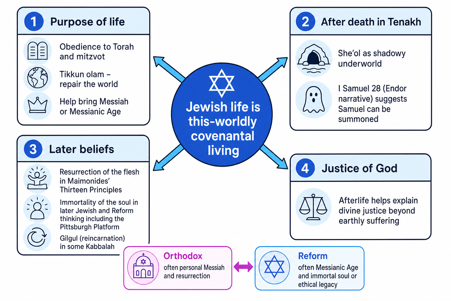 Concept map of Jewish purpose, death, afterlife and divine justice