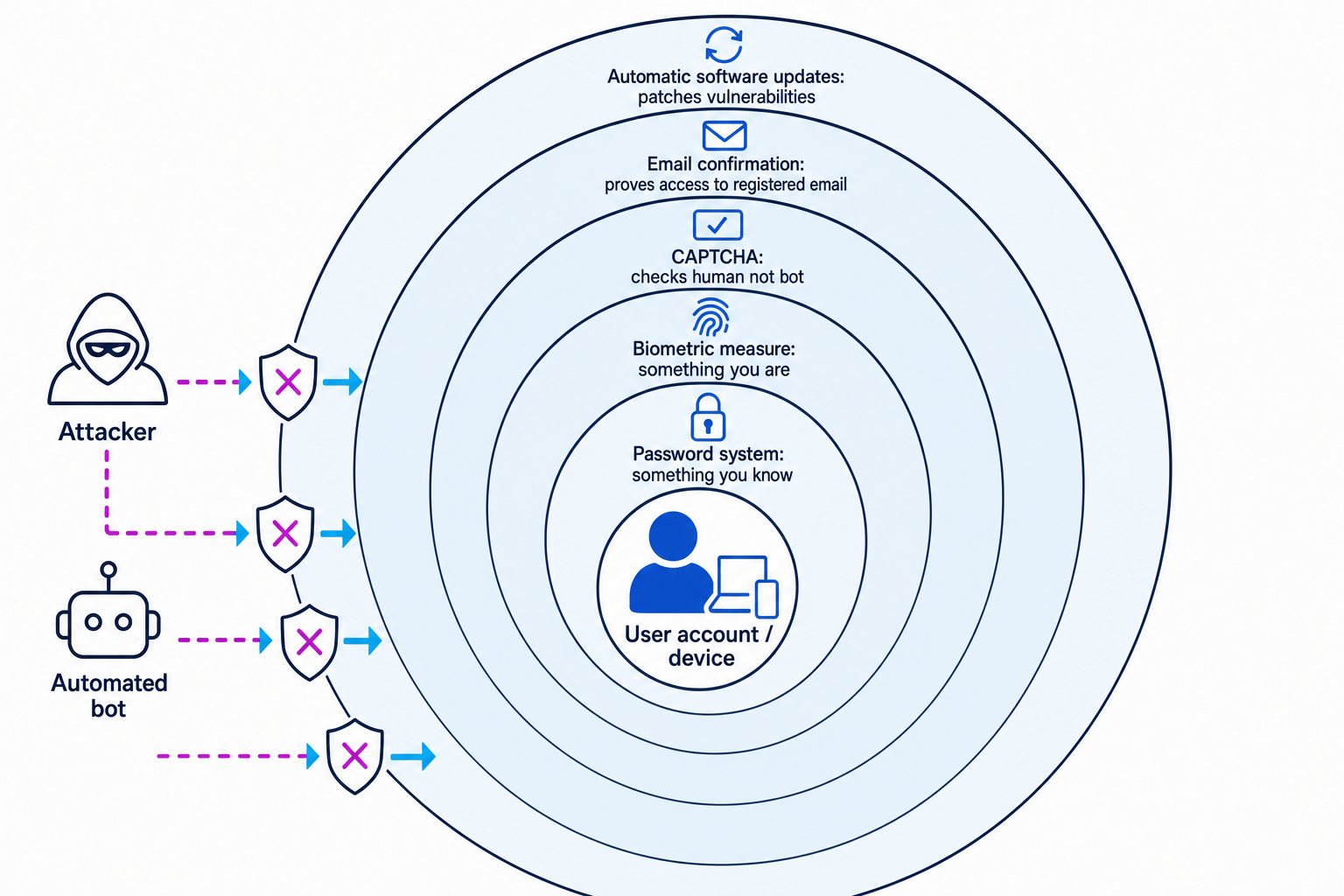 Layered cyber security measures around a user account or device