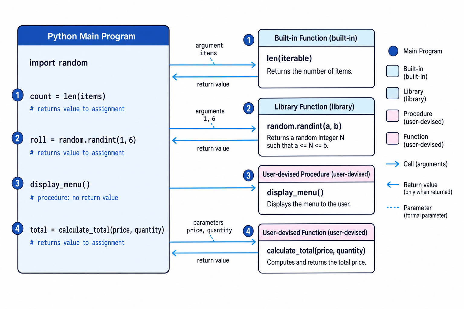 Schematic of a Python main program calling built-in, library and user-devised procedures and functions