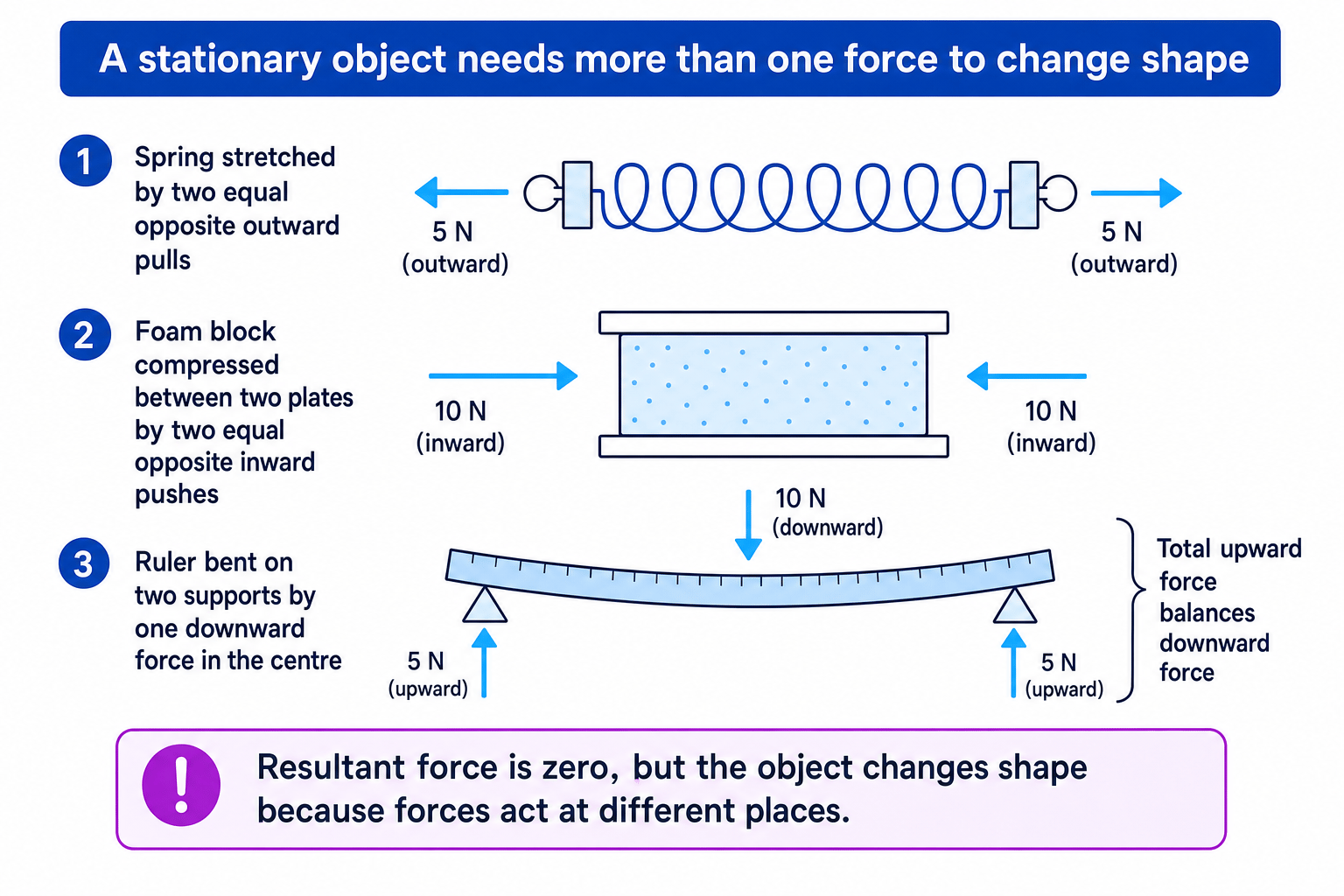 Diagram showing stretching, compression and bending caused by multiple balanced forces