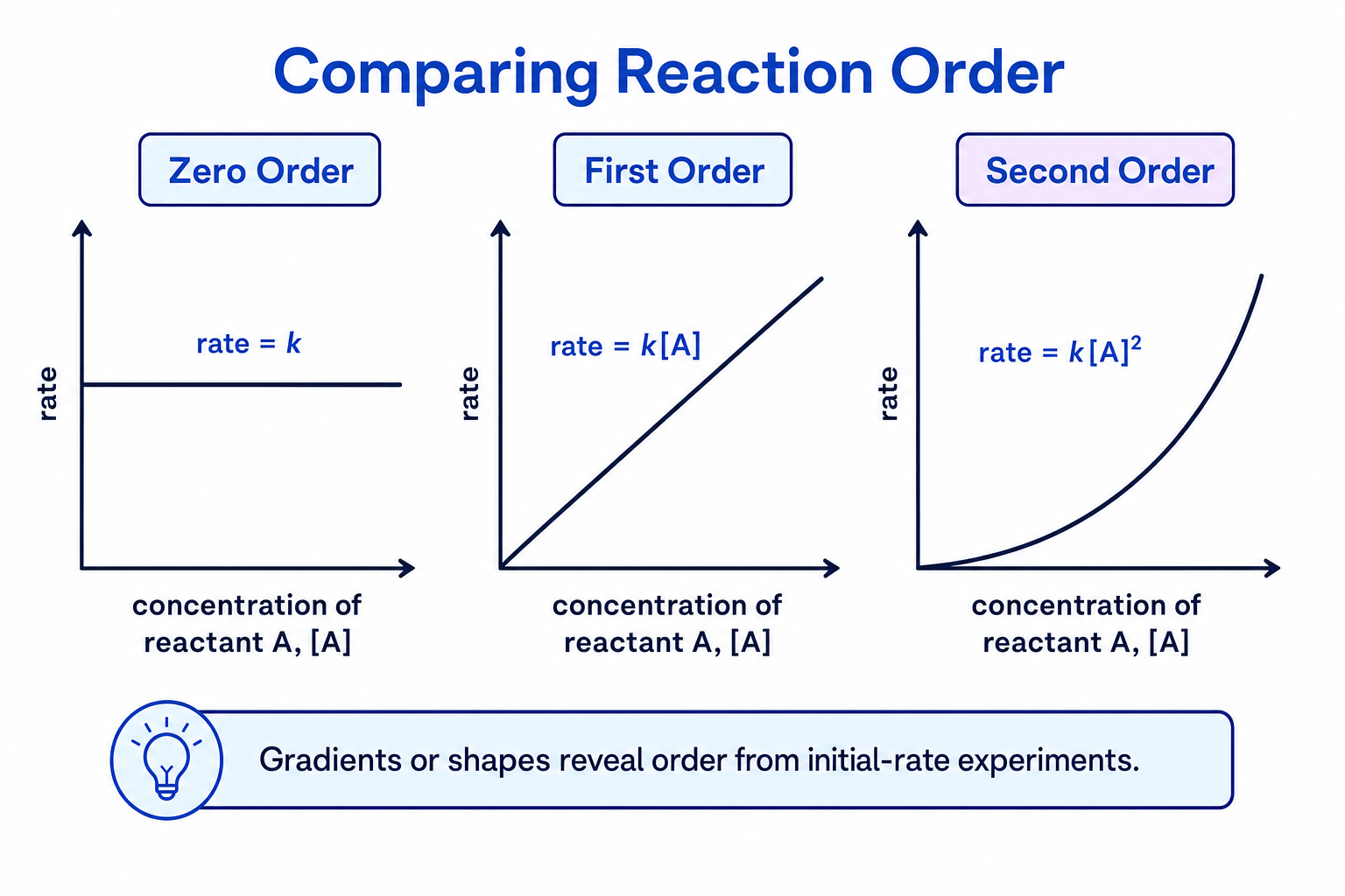 Graphs of rate against concentration for zero, first and second order reactions