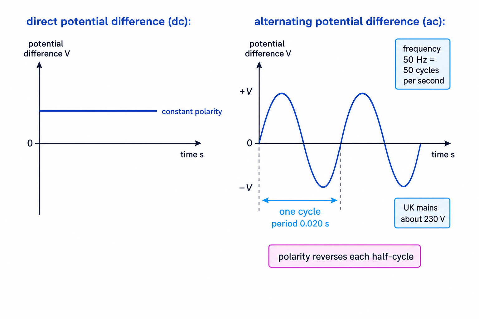 Voltage-time graphs comparing direct potential difference and alternating potential difference