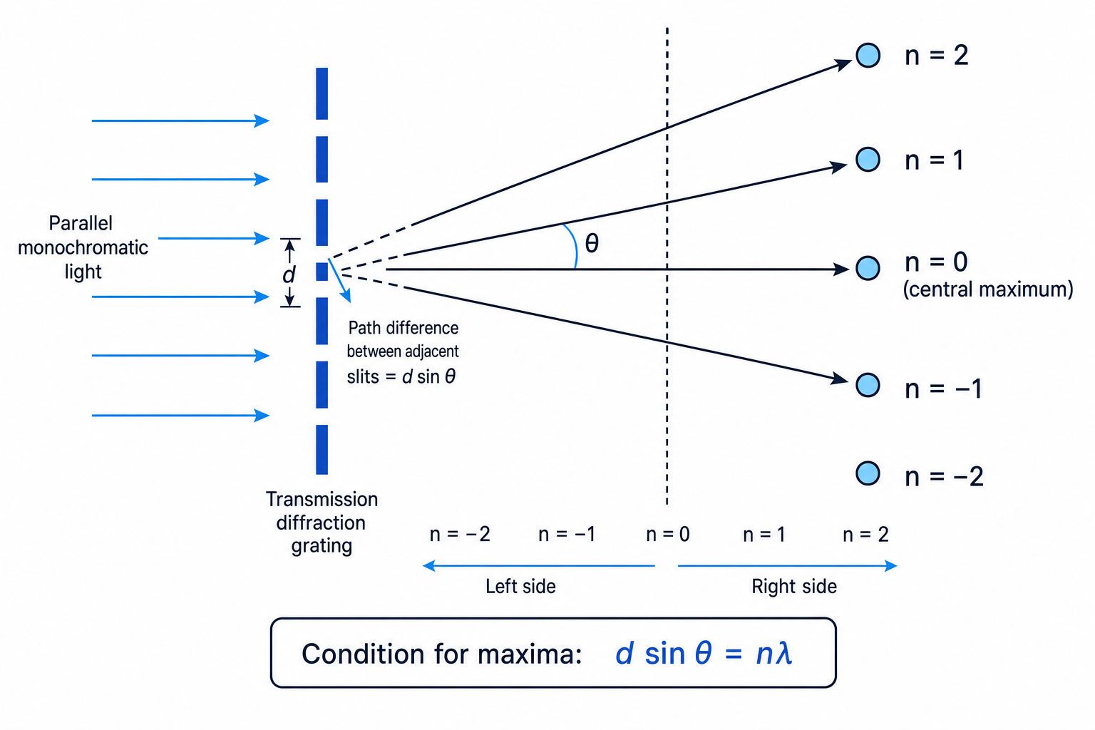 Transmission diffraction grating maxima