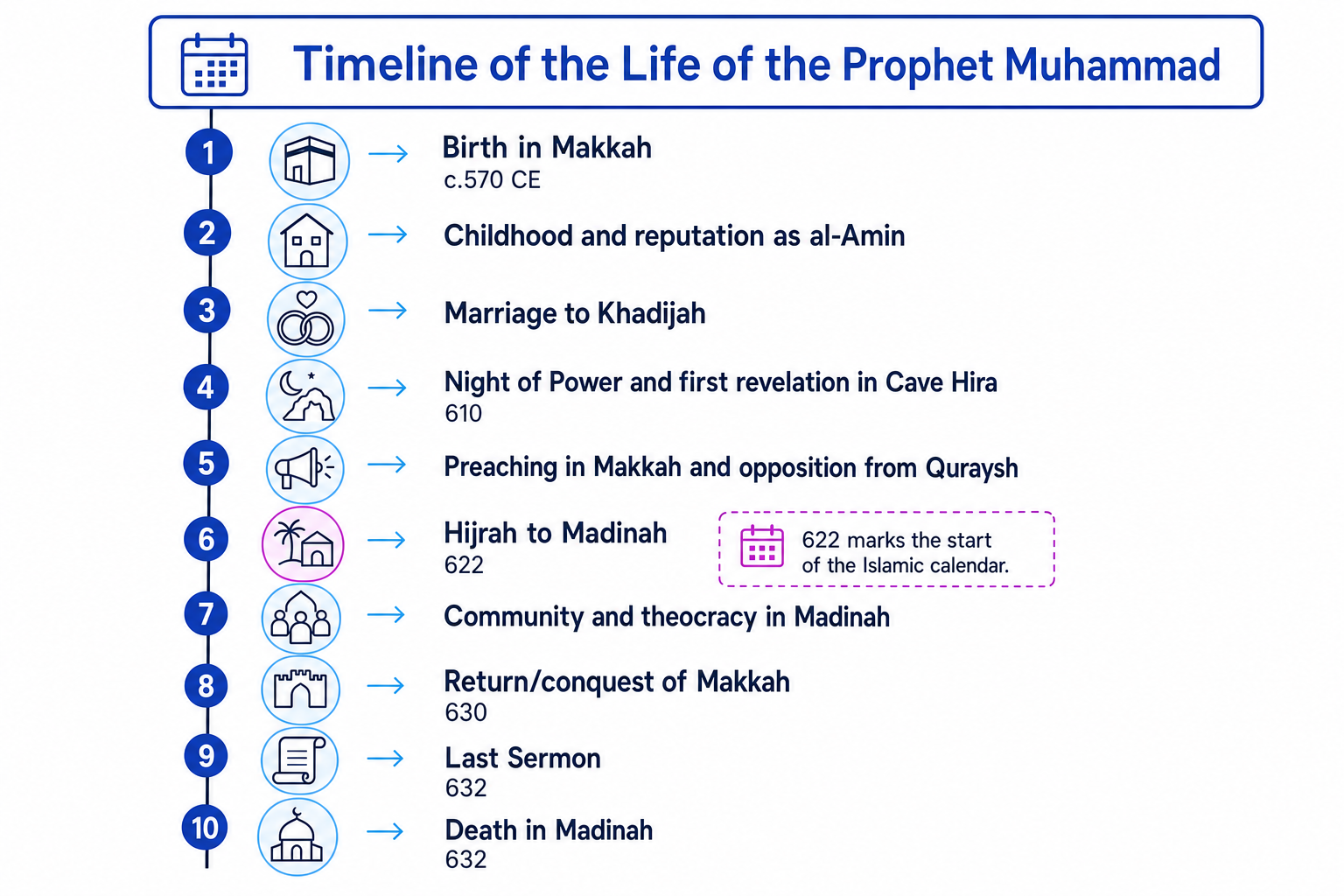 Timeline of key events in the life of the Prophet Muhammad