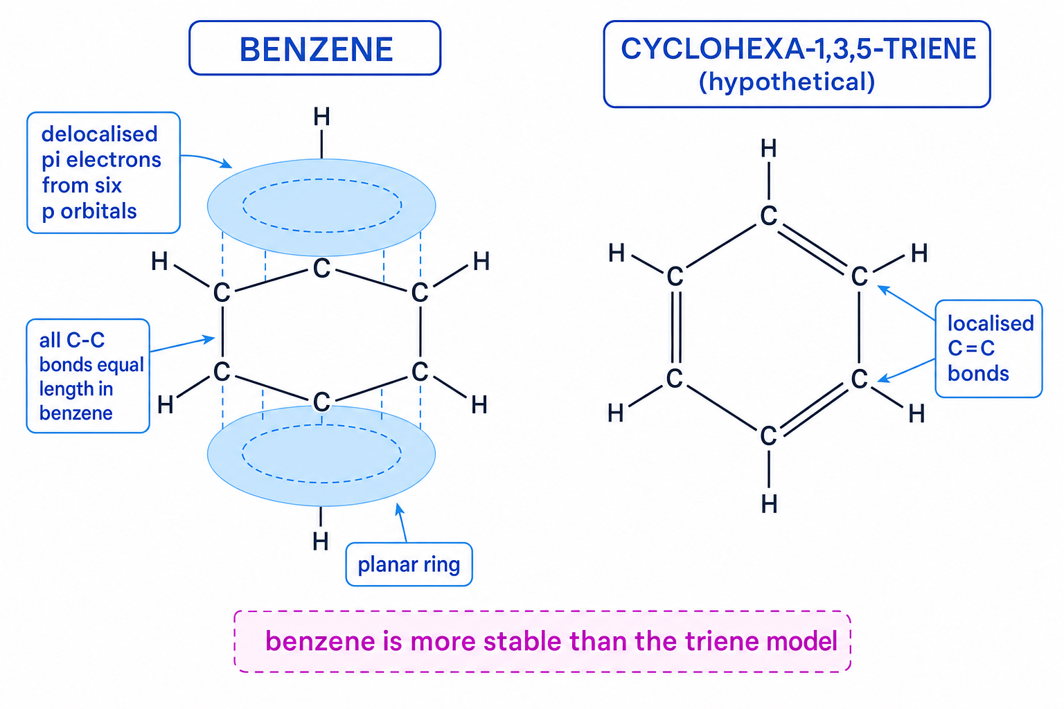 Benzene delocalised pi cloud compared with cyclohexa-1,3,5-triene