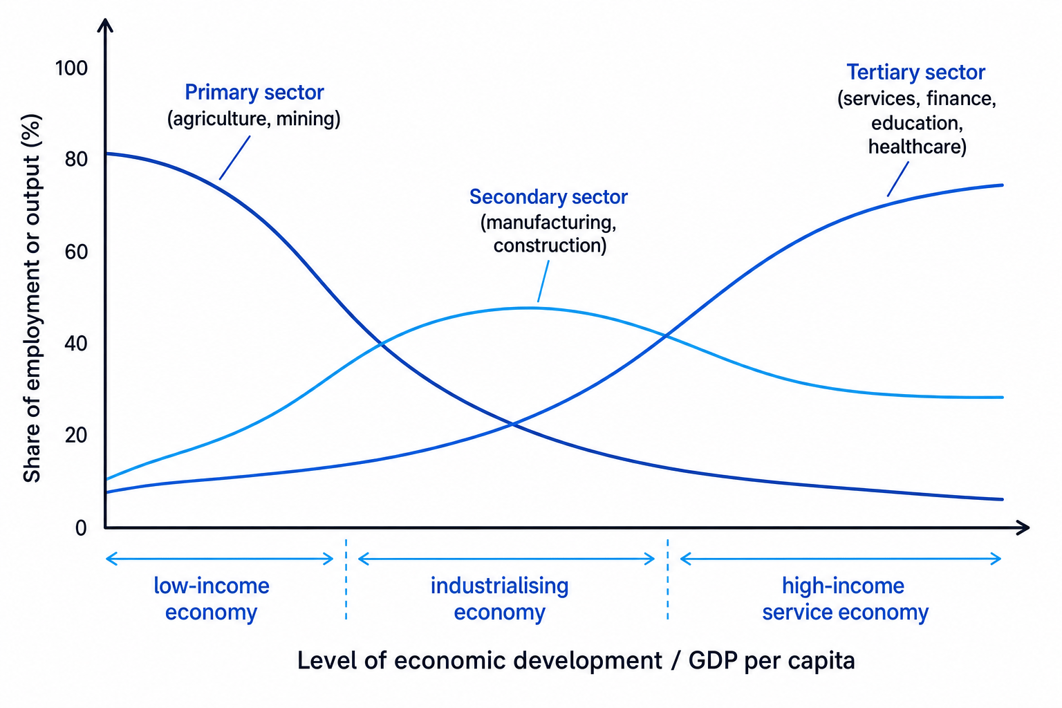 Structural transformation graph showing primary sector declining, secondary rising then levelling, and tertiary sector rising as development increases
