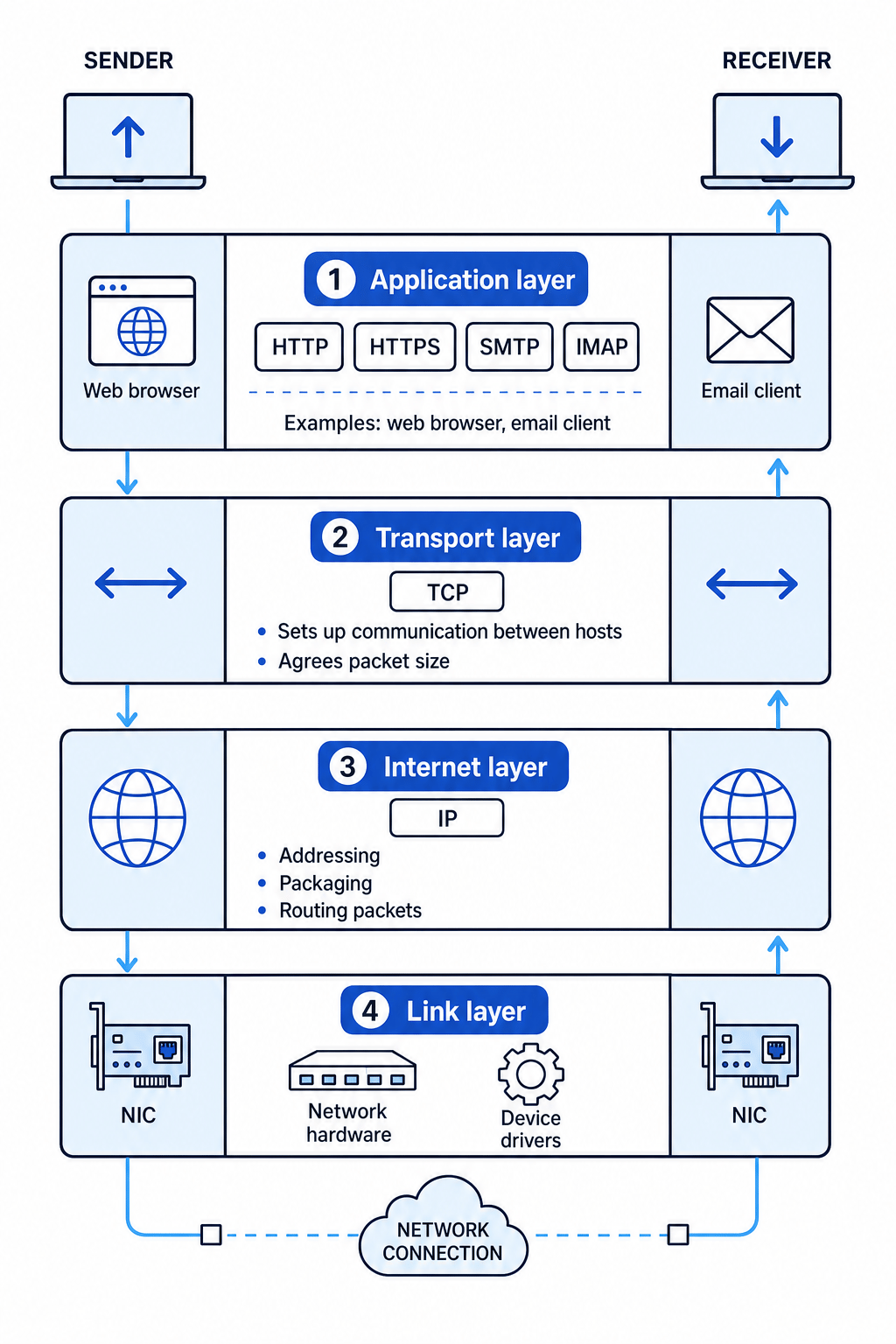 Diagram of the 4-layer TCP/IP model with protocols and sender-to-receiver data flow
