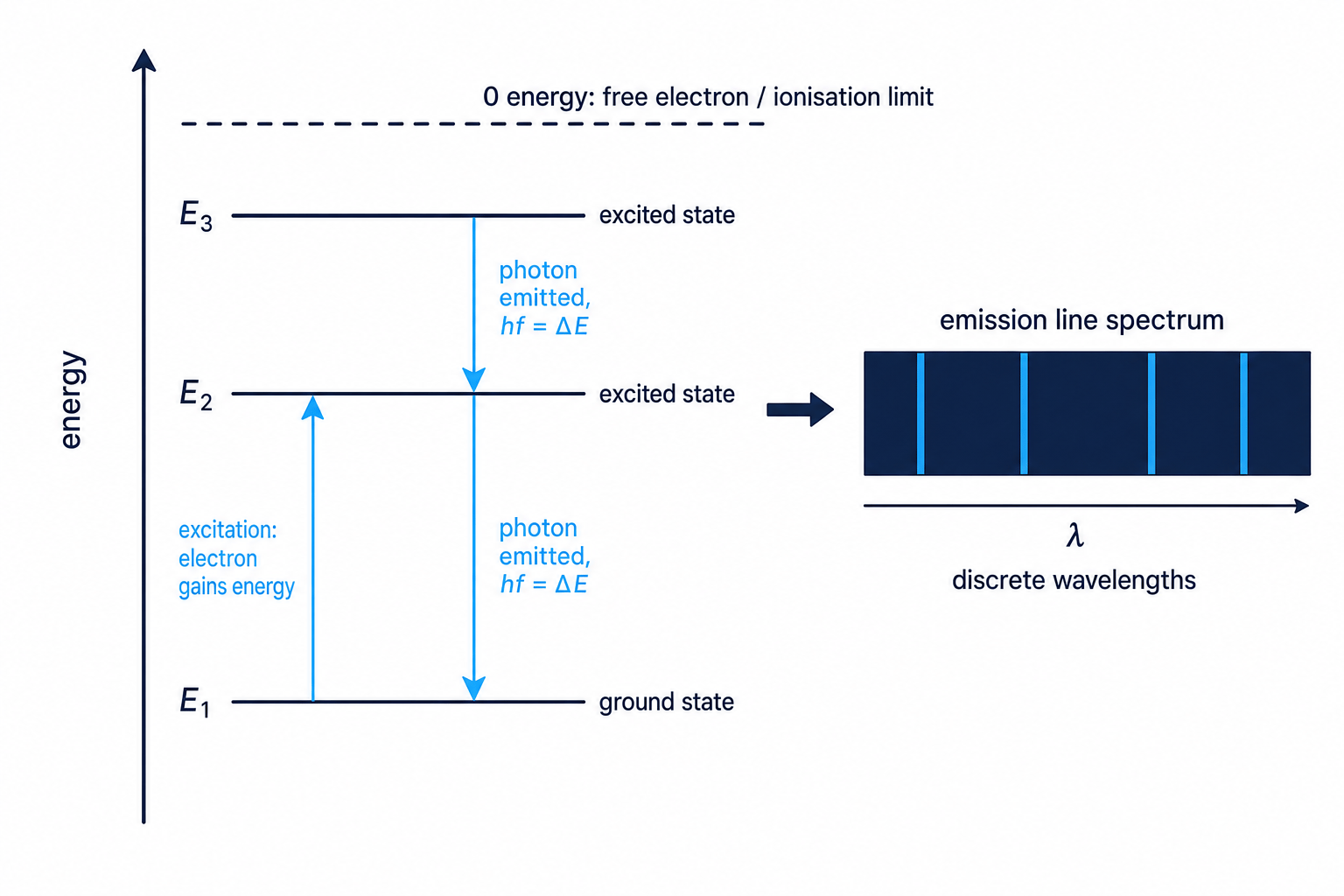 Energy levels and emission lines