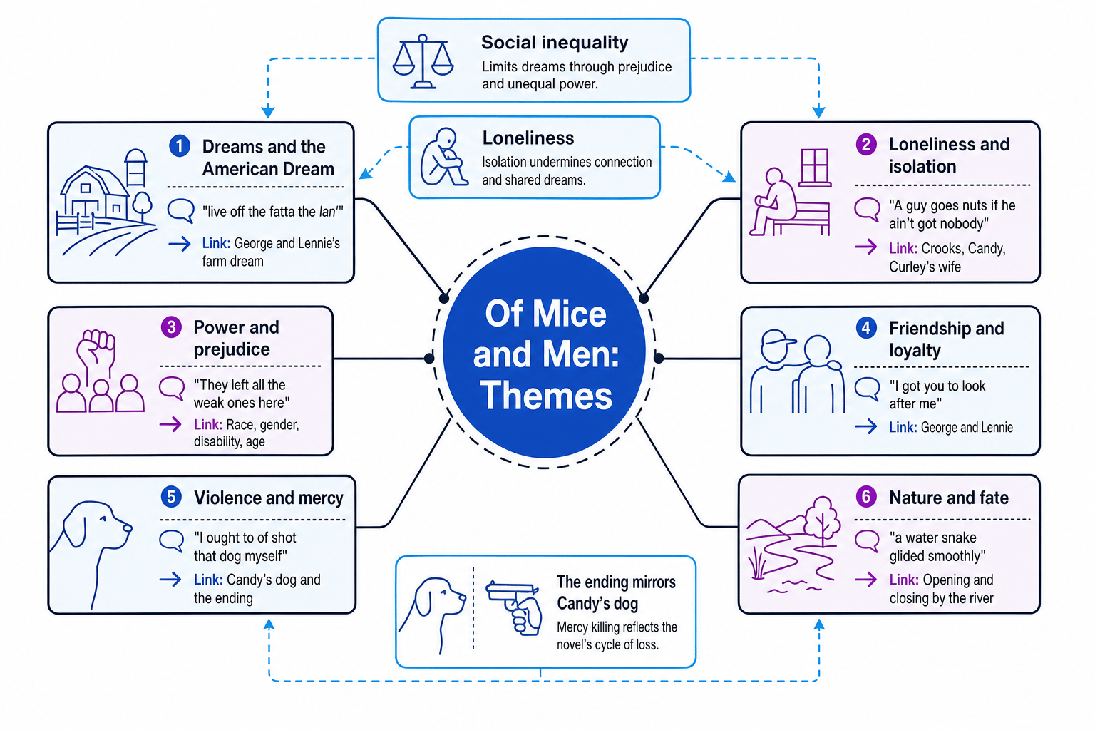 Theme web linking the main themes in Of Mice and Men