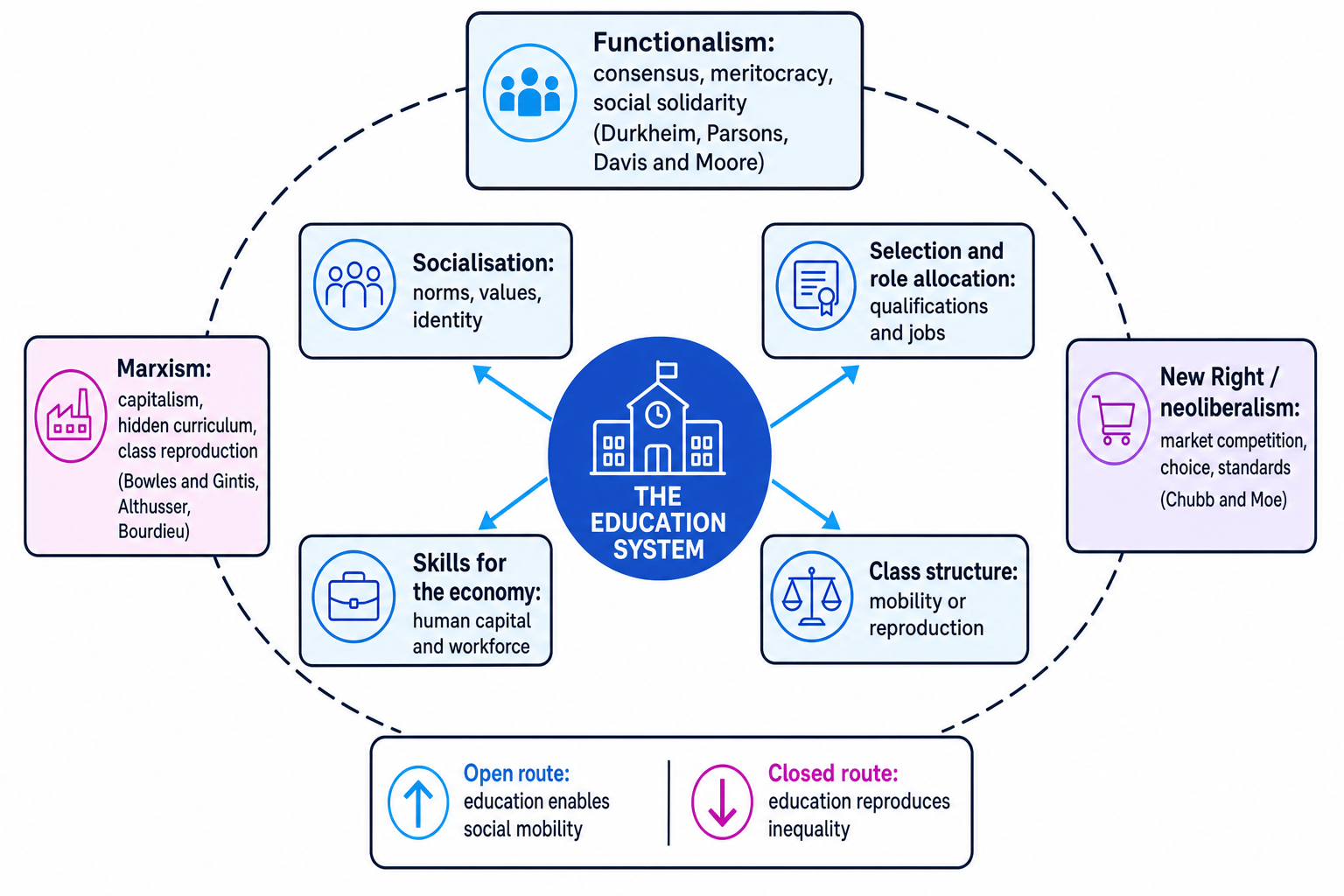 Theory map showing functionalist, Marxist and New Right views of the education system