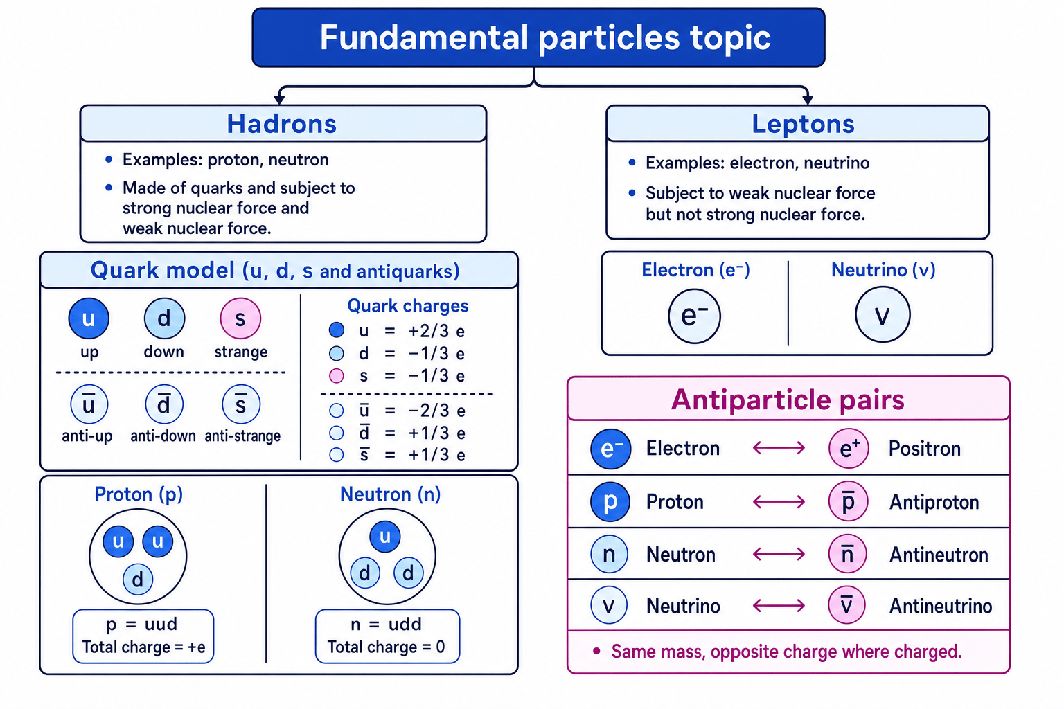 Particle classification, antiparticles, quark charges, and proton/neutron quark content
