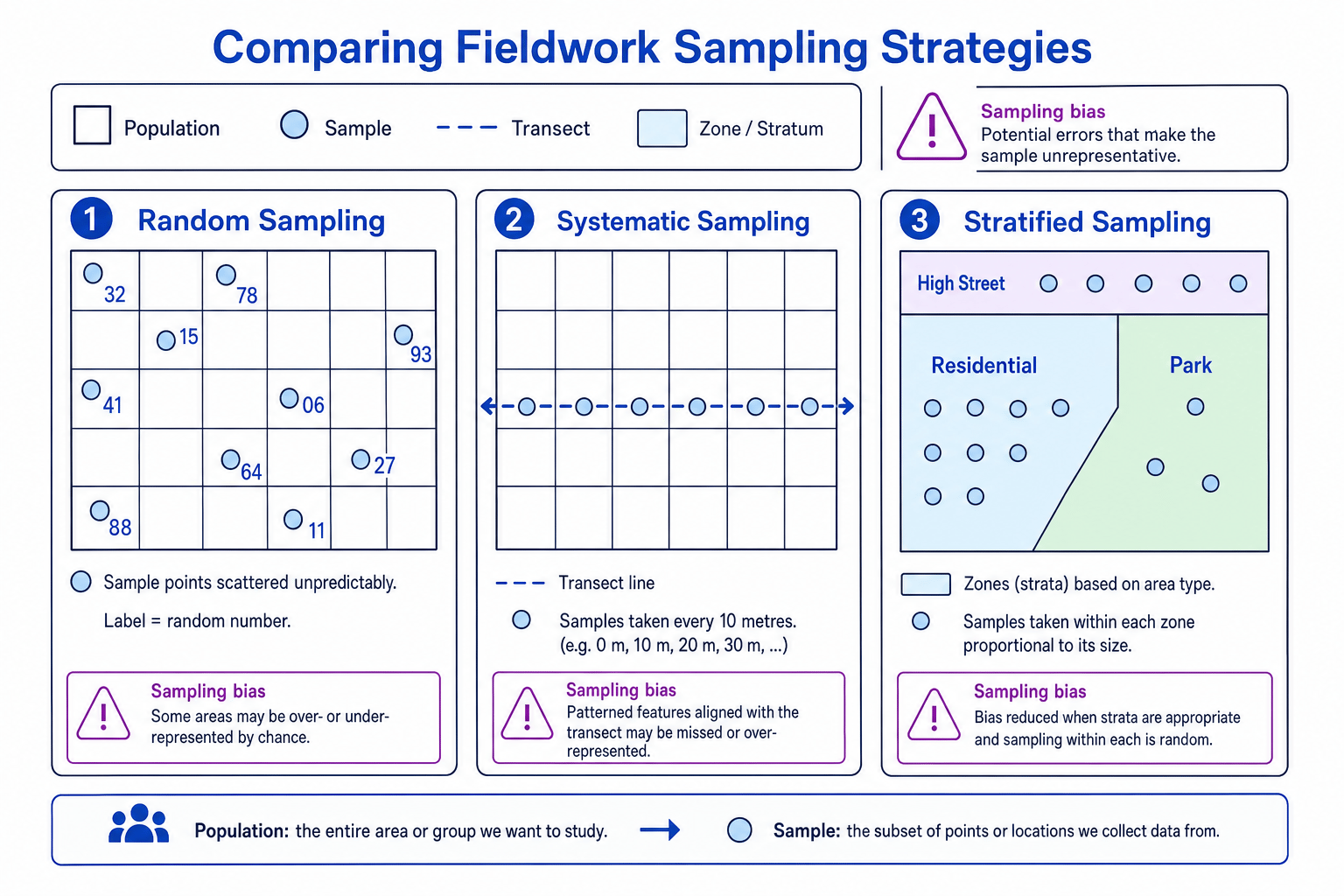 Diagram comparing random, systematic and stratified fieldwork sampling strategies