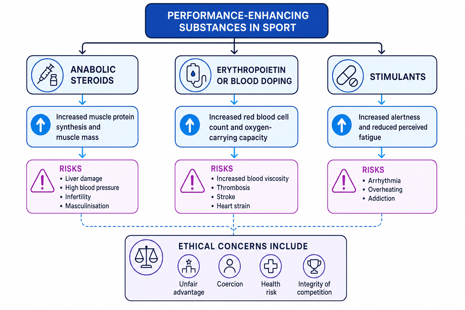 Performance-enhancing substances and their effects, risks and ethical concerns