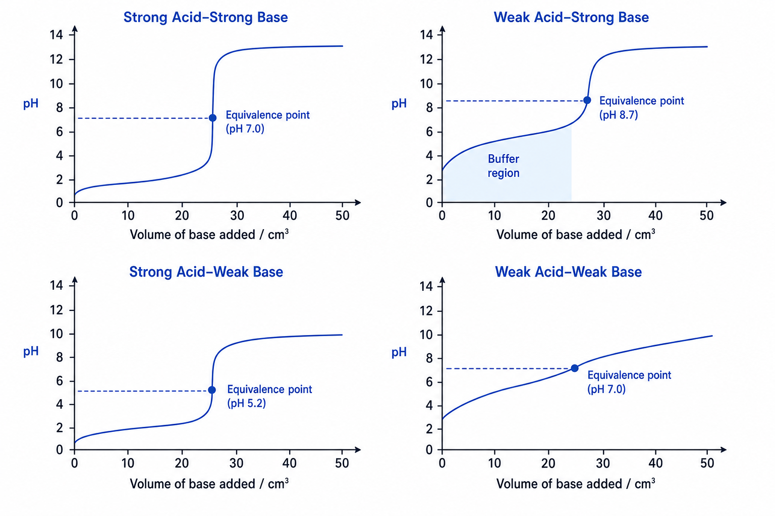 pH Titration Curves