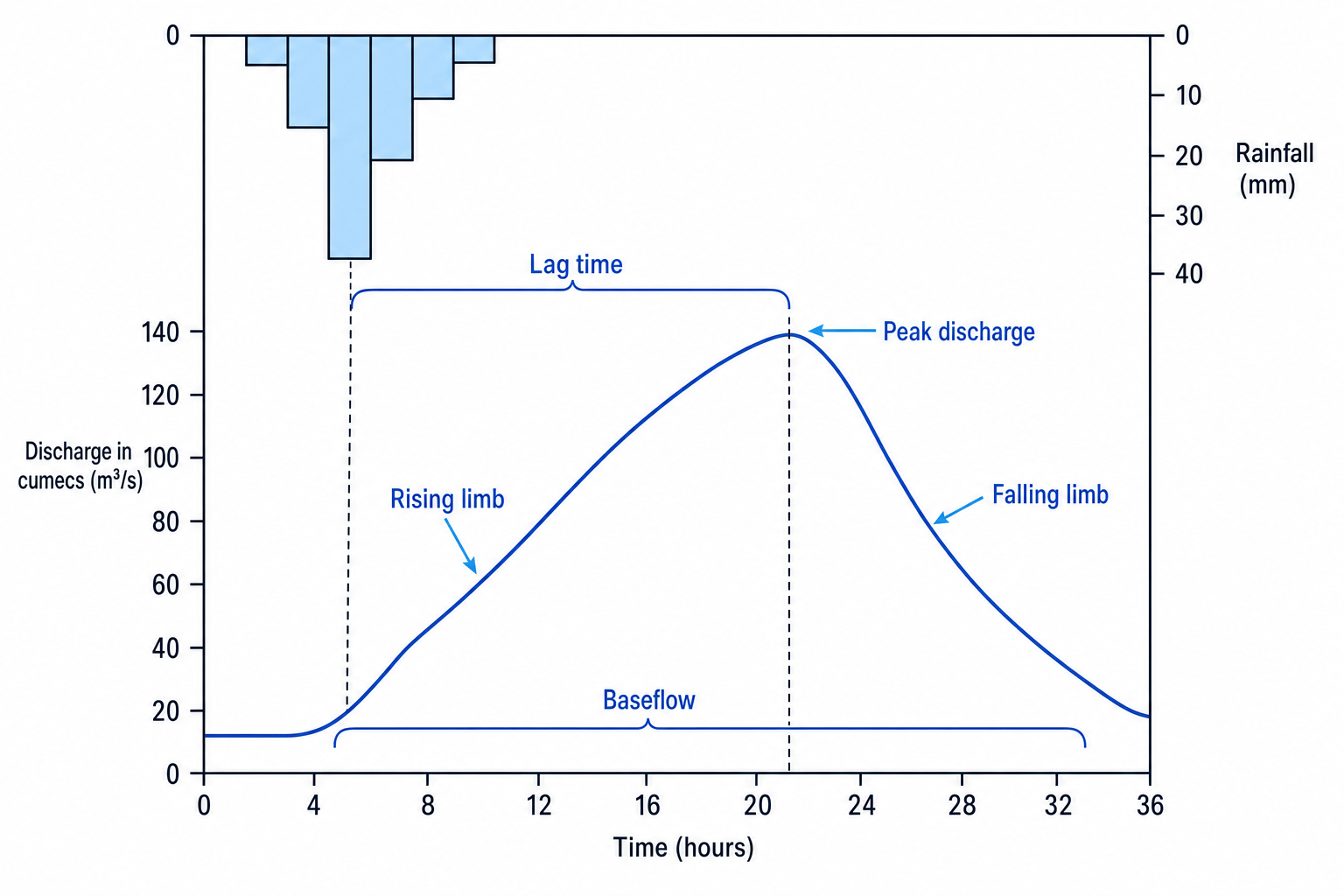 Storm Hydrograph