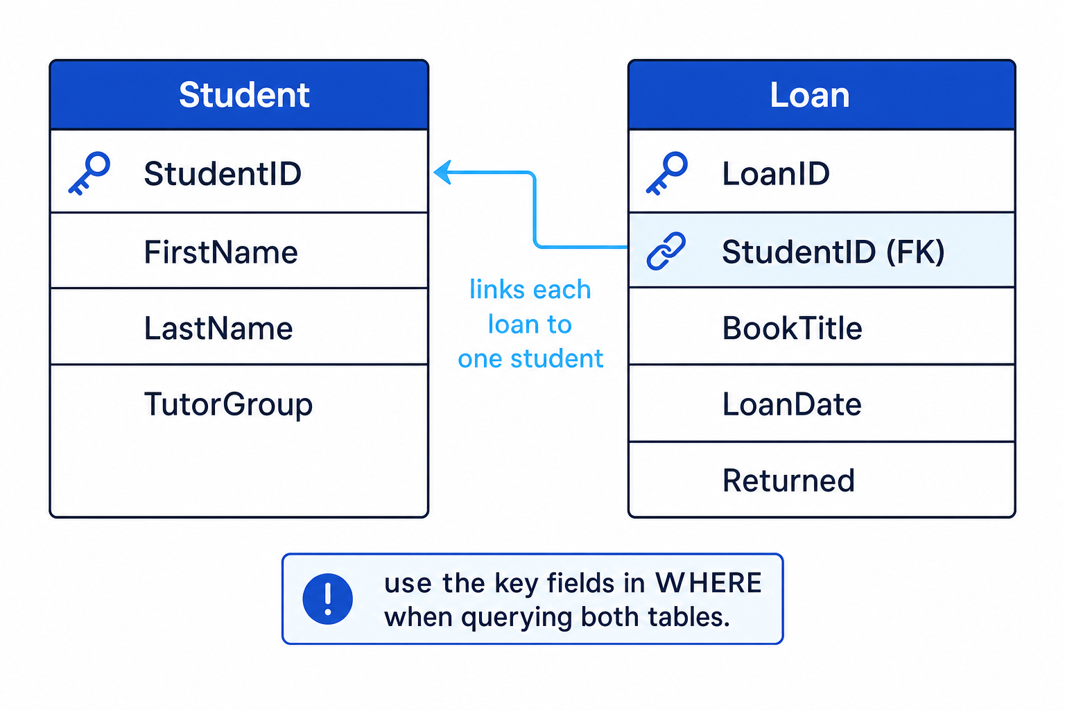 Two-table database schema showing Student and Loan tables linked by StudentID
