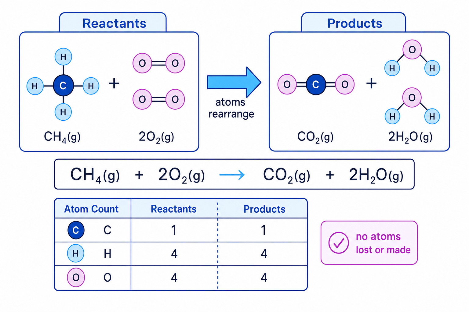 Balanced methane combustion showing equal atom counts on both sides