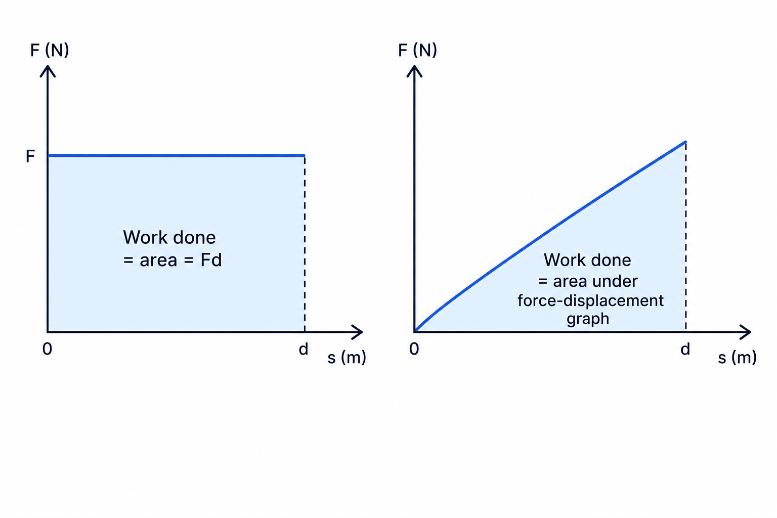 Force-displacement graphs showing work done as area under the graph