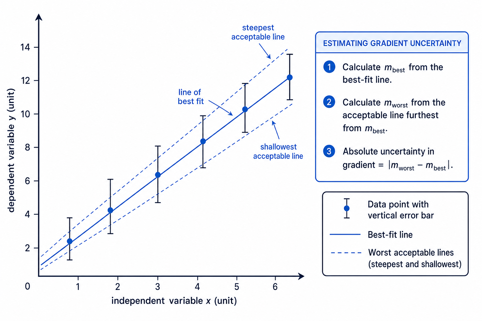Graph with error bars, best-fit line and worst acceptable lines