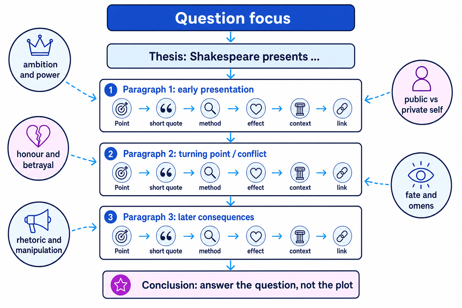 Essay-planning schematic for Julius Caesar