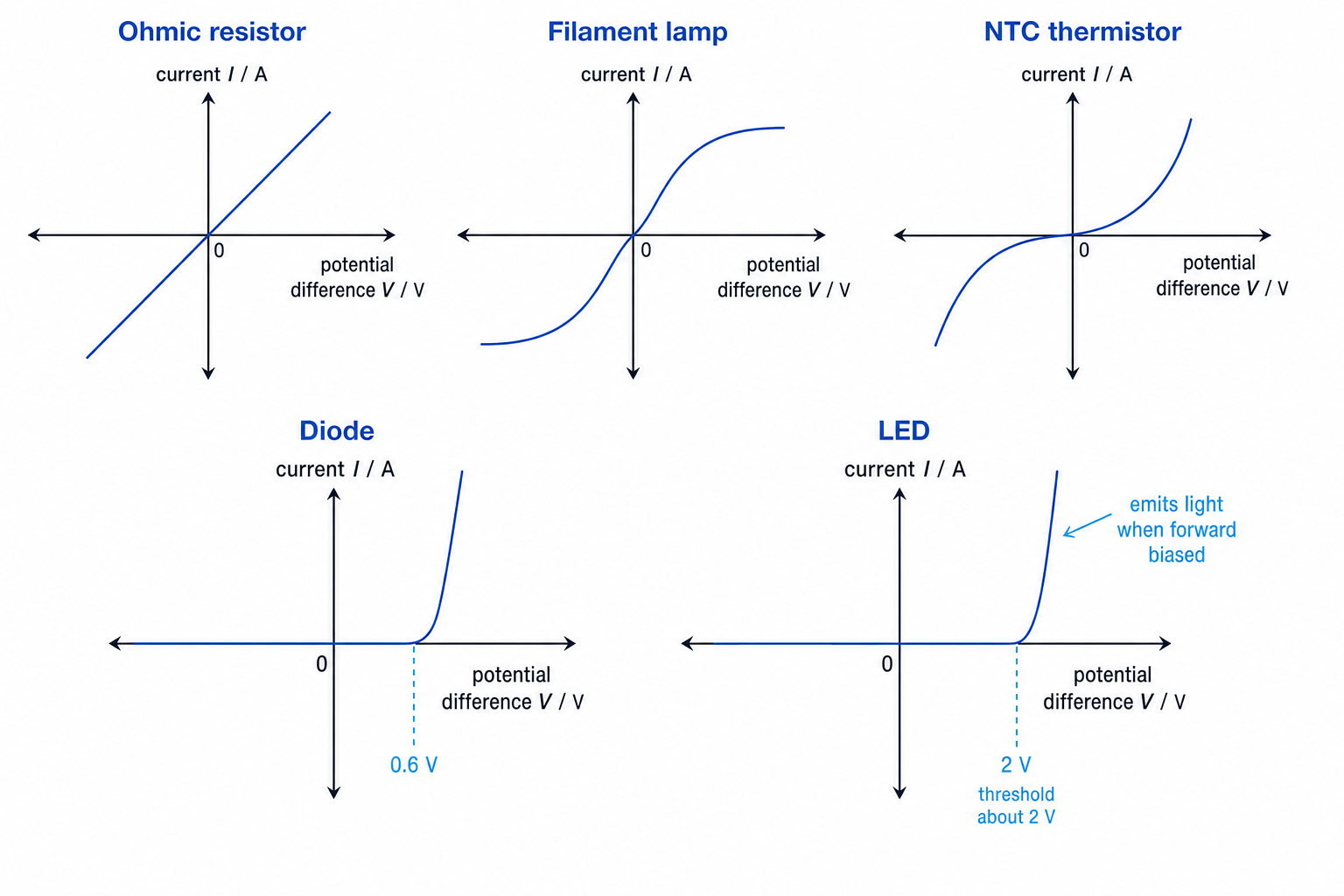 I–V characteristics for common electrical components
