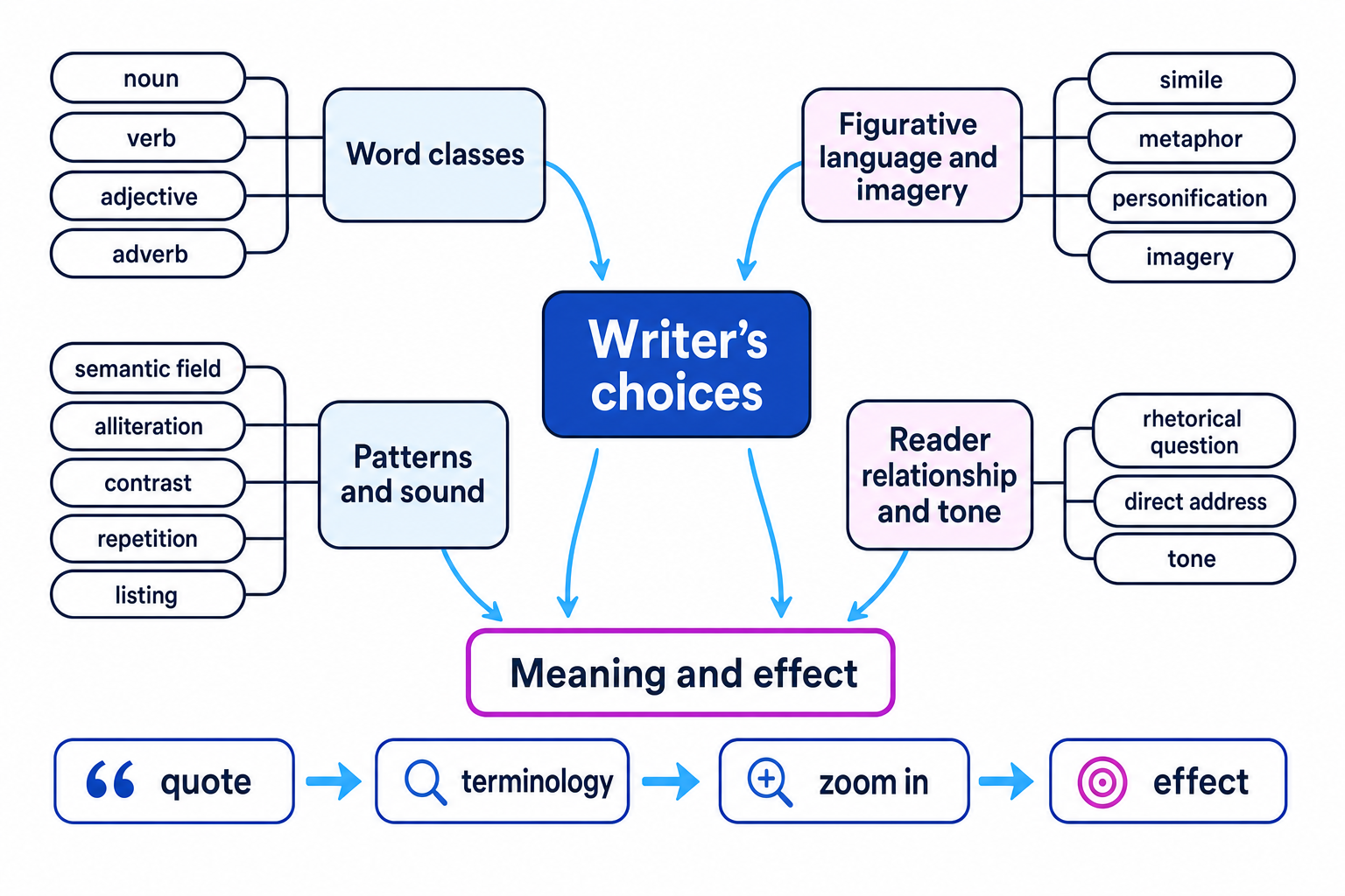 Terminology map for GCSE English Language Paper 1 Question 2