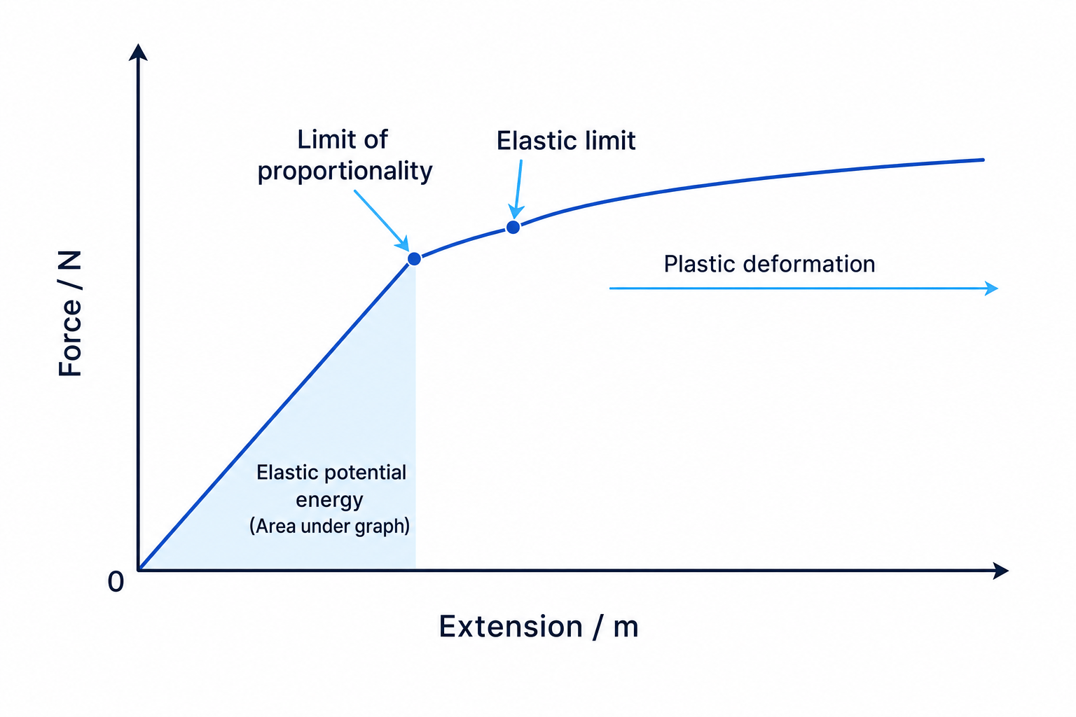 Force-Extension Graph