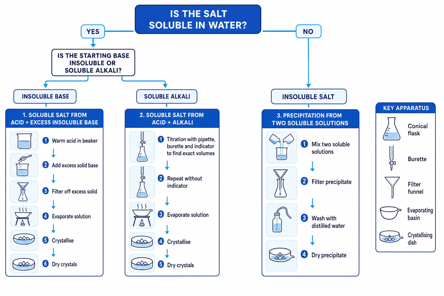 Flowchart showing how to choose between preparing a soluble salt from an excess insoluble base, preparing a soluble salt by titration, and preparing an insoluble salt by precipitation