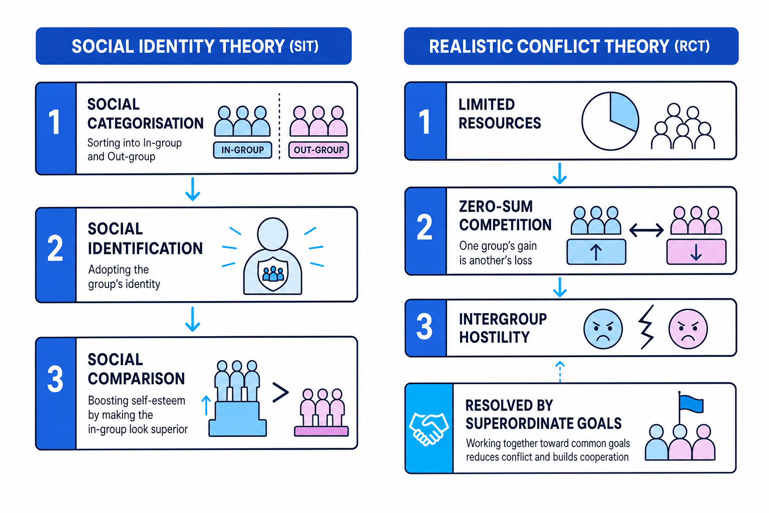 Comparison of Social Identity Theory and Realistic Conflict Theory