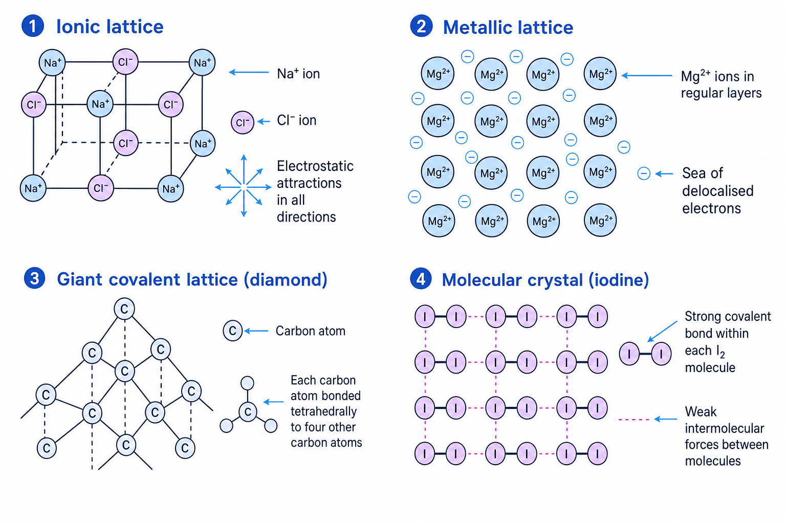 Comparison of ionic, metallic, giant covalent and molecular crystal structures