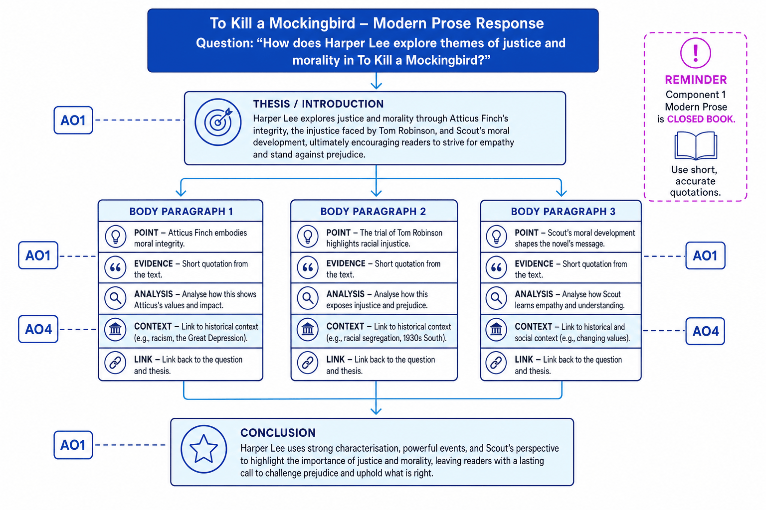 Diagram of a To Kill a Mockingbird essay structure showing thesis, body paragraphs, evidence, analysis, context and conclusion