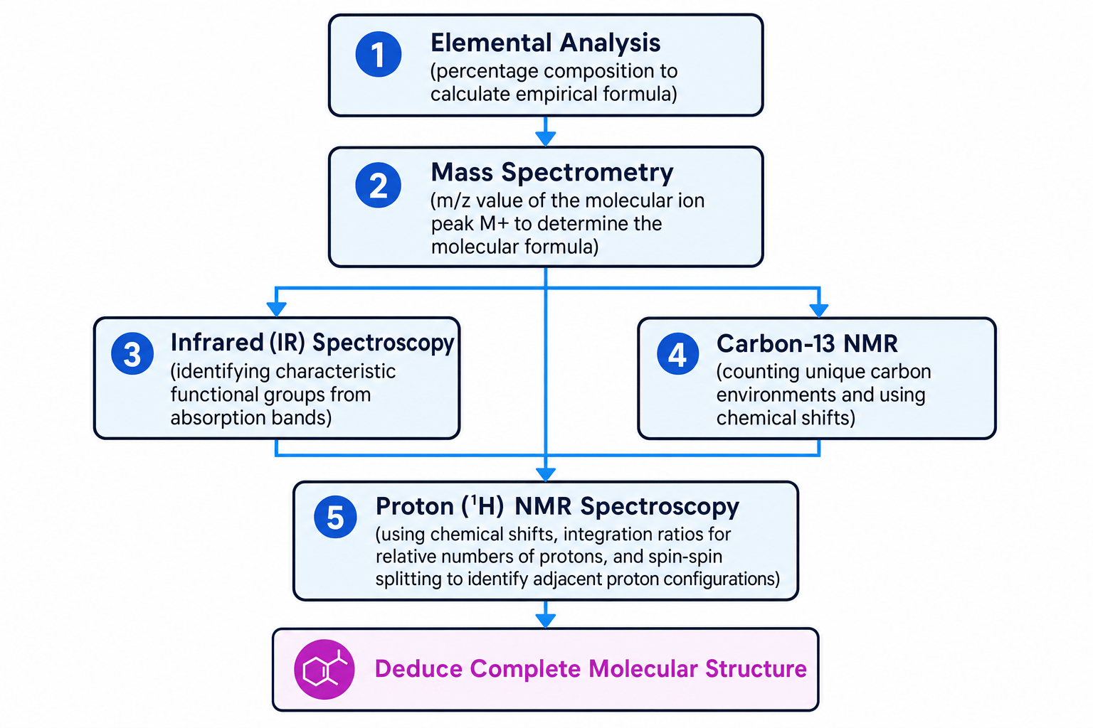Combined Analytical Techniques Flowchart
